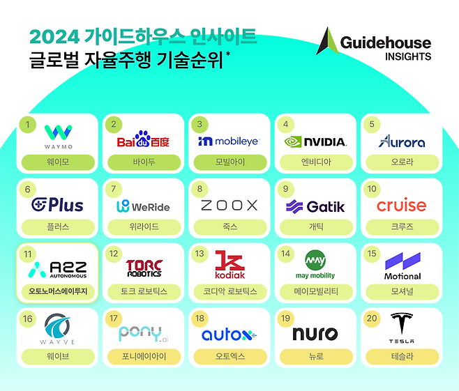 글로벌 자율주행 기술 순위. 오토노머스에이투지 제공