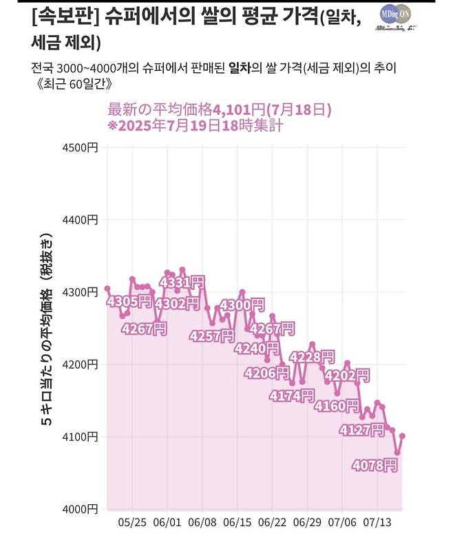 폭등했던 일본 쌀값 근황