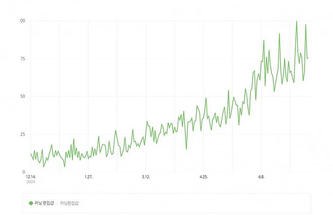 16일 네이버 검색어 트렌드에 따르면 최근 6개월 동안 '러닝 편집샵' 키워드의 검색량은 꾸준히 증가해 지난 5일 최고치를 기록했다. /사진=네이버 검색어 트렌드 캡처