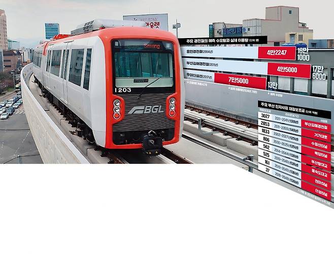 부산시와 김해시는 운영 적자를 보고 있는 부산김해경전철에 지난해에만 841억원의 보전금을 지원했다. 2011년 개통한 부산김해경전철의 이용객은 당초 예측의 4분의 1 수준에 머물고 있다.   부산시 제공