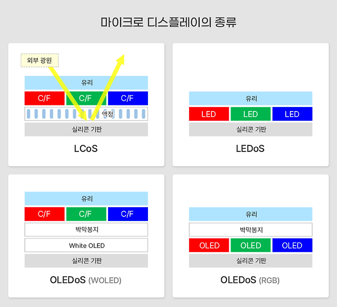 마이크로 디스플레이의 종류 <삼성디스플레이>