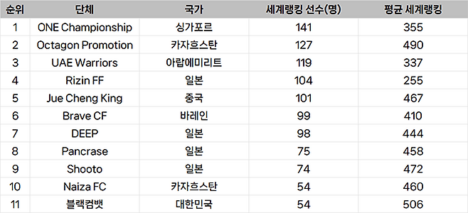 종합격투기대회 선수층 규모 아시아 랭킹