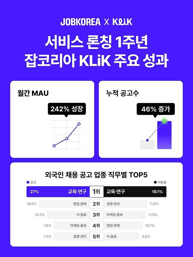 [잡코리아 제공]