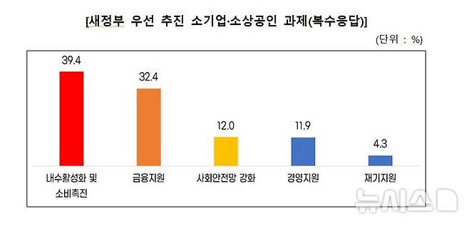 [서울=뉴시스] 새정부 우선 추진 소기업·소상공인 과제. (사진= 중소기업중앙회 제공)