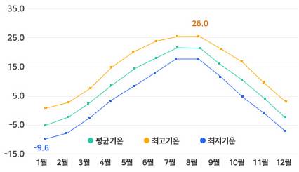 태백시 월별 기온 그래프 [태백시청 제공]