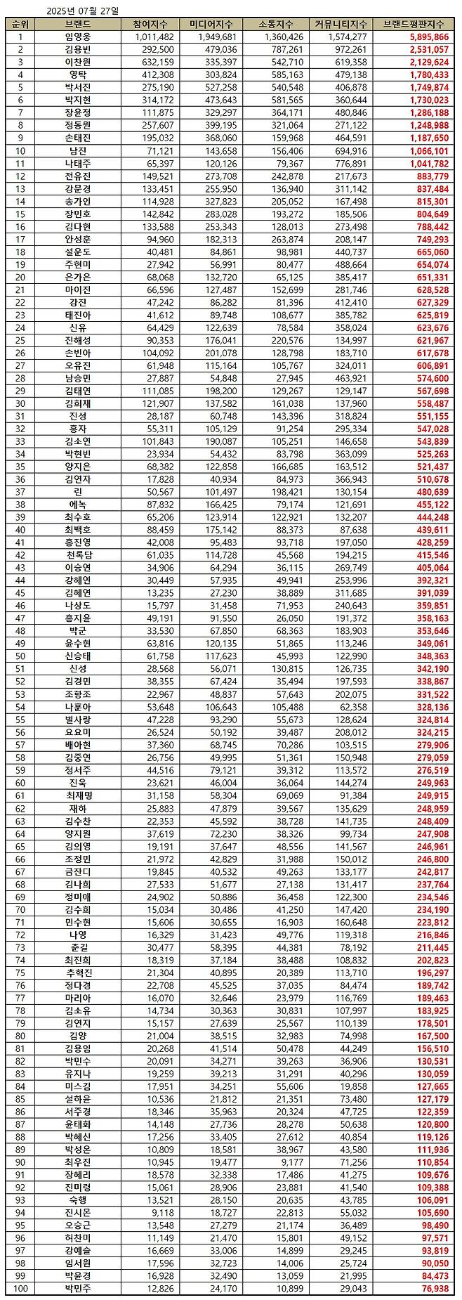 '55개월 연속 No.1' 임영웅, 7월 트로트 가수 브랜드평판 1위