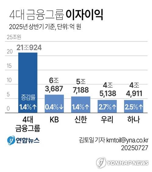 [그래픽] 4대 금융그룹 이자이익 (서울=연합뉴스) 김토일 기자 kmtoil@yna.co.kr
    페이스북 tuney.kr/LeYN1 X(트위터) @yonhap_graphics