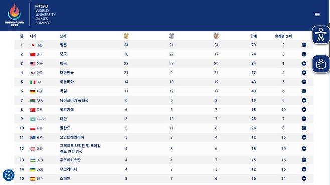 2025 독일 라인루드 U대회 종합 순위. 사진=FISU 제공.