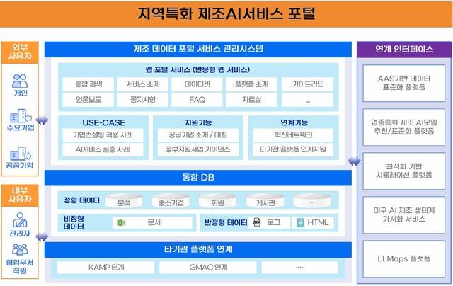 지역 특화 제조 AI서비스포털 구축안. 대구TP 제공