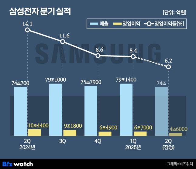 삼성전자 분기 실적./그래픽=비즈워치