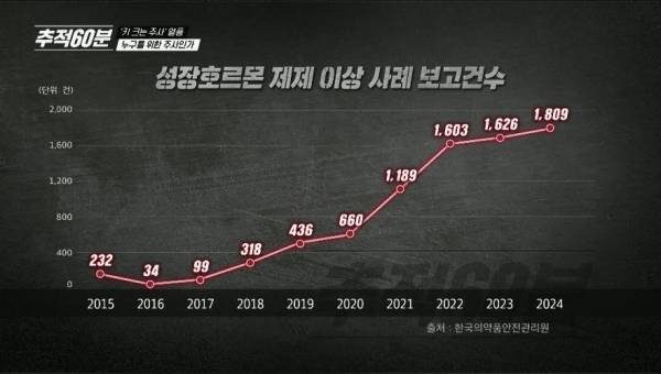 지난 18일 금요일 방송된 KBS 1TV 「추적 60분」(1419회) '키 크는 주사 열풍-누구를 위한 주사인가?' 편에서 다룬 성장호르몬 제제 이상 사례 보고건수. ⓒKBS