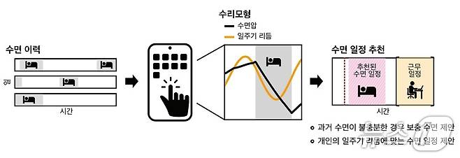 수면 알고리즘 모식도(KAIST 제공) /뉴스1