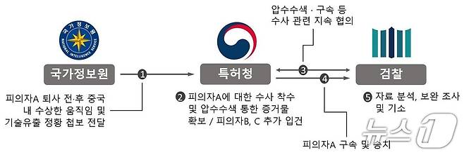 주요 수사 경과