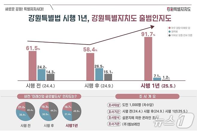 강원특별법 시행 1년, 강원자치도 출범인지도.(강원도 제공. 재판매 및 DB금지)/뉴스1