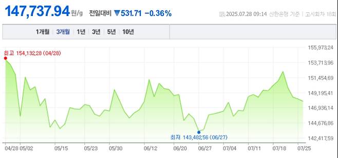 오늘 금값시세, 금값 추이 ©신한은행(오늘의 금시세, 국제 금가격, 금값, 금값시세한돈)