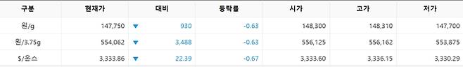 한국거래소(KRX) 금시장 국내 금값시세, 금가격 국제 금값 bnt, 한국거래소 금시세(금값) 0.63% 하락