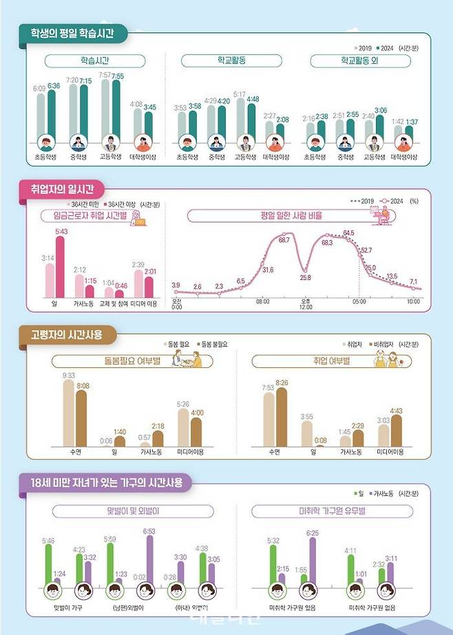 2024년 생활시간조사.ⓒ통계청