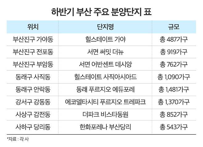 하반기 부산 주요 분양단지 표