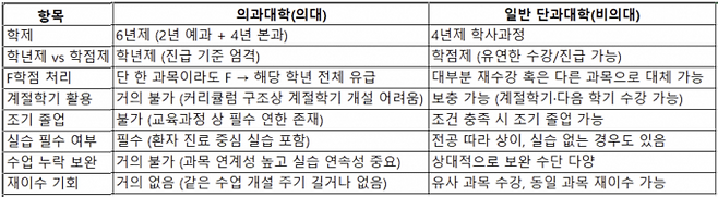의대 및 비의대 학사과정 비교표. 전국의과대학교수 비상대책위원회 제공.