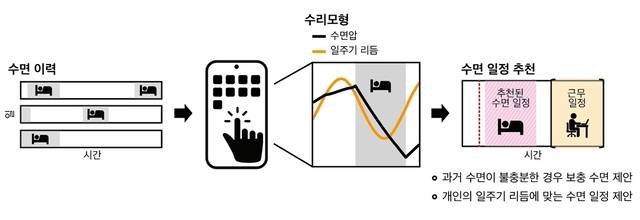 김재경 KAIST 교수 연구팀이 개발한 ‘미래형 수면 알고리즘’ 모식도. KAIST 제공
