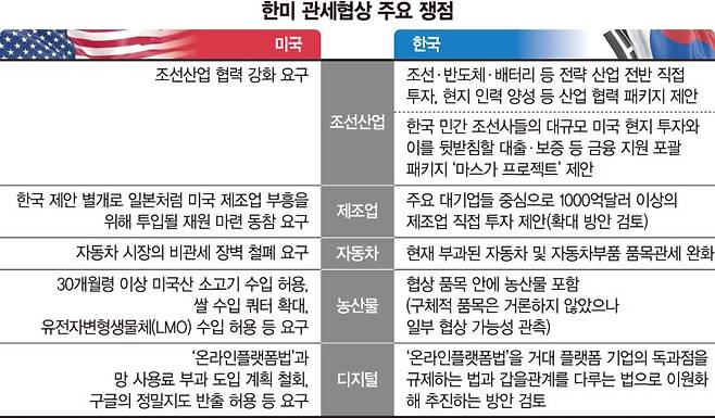 ①'마지노선' 상호관세 15%…대규모 투자·시장개방