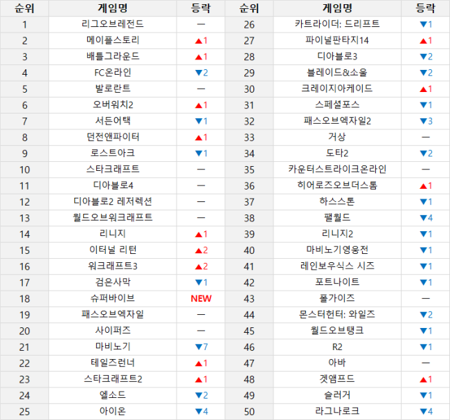 ▲ 온라인 게임 순위 (9월 4일~9월 10일 기준) (PC방 이용률, 인벤 유저 투표, 커뮤니티 반응 등 다양한 지표를 취합해 선정합니다)