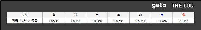 ▲ 7월 4주차 전국 PC방 가동률(자료제공: 더로그)
