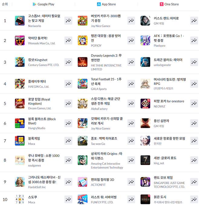 ▲ 7월 27일 기준 모바일게임 매출 순위(자료 출처: 모바일인덱스)