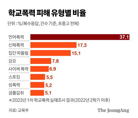학교폭력 피해 유형별 비율 그래픽 이미지. [자료제공=교육부]