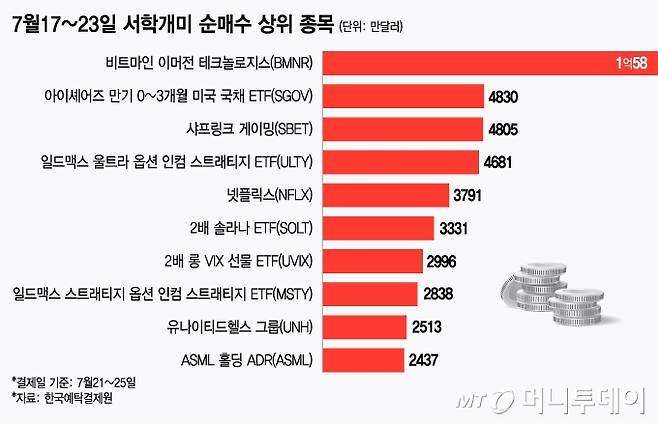 7월17~23일 서학개미 순매수 상위 종목/그래픽=김지영