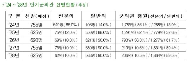 자료: 국군의무사령부