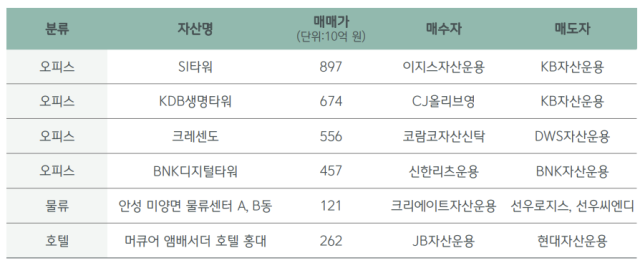 올해 2분기 상업용 부동산 주요 매매 사례. 사진=CBRE코리아