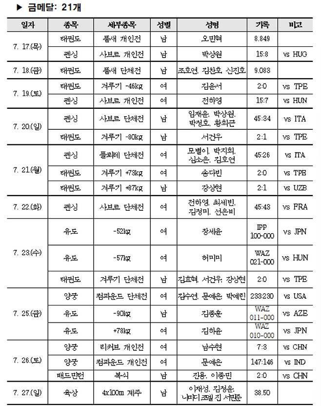 /사진=대한체육회