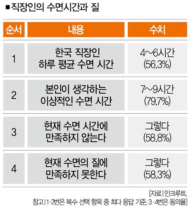 직장인의 수면 부족은, 단순한 습관 이상의 구조적 요인과 맞닿아 있다.[사진｜뉴시스]