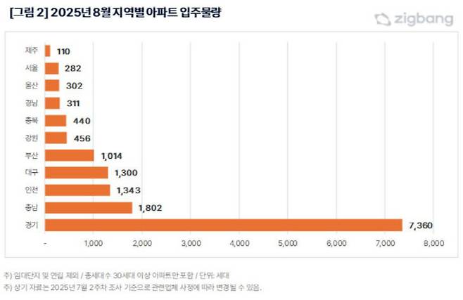2025년 8월 지역별 아파트 입주 물량. 사진=직방 제공.