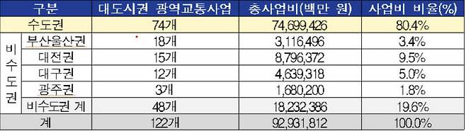 국토교통부 광역교통 시행계획 사업 권역별 사업비 현황