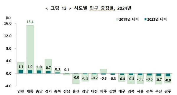 통계청 제공