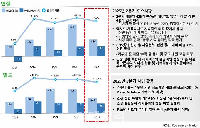 부광약품 2025년 상반기 실적 (자료=부광약품)