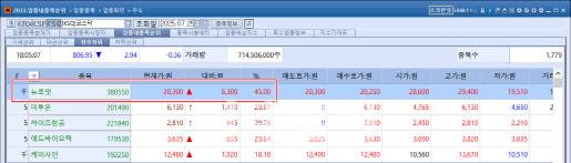 On July 25, NEUROPHET, newly listed on the KOSDAQ, topped the day’s list of biggest gainers. Among previously listed biotech stocks, ADBIOTECH recorded the highest gain, with its share price surging 23.64% that day. (Source: KG Zeroin MP Doctor)