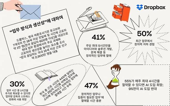 드롭박스, 유고브와 근로시간 조사. 드롭박스.