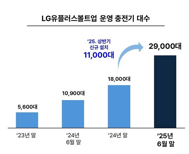 사진은 볼트업에서 운영 중인 충전기 대수 현황 (연말 또는 반기말 기준)