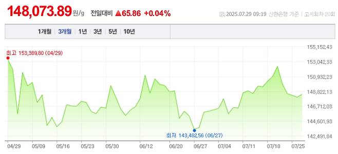 오늘 금값시세, 금값 추이 ©신한은행(오늘의 금시세, 국제 금가격, 금값, 금값시세한돈)