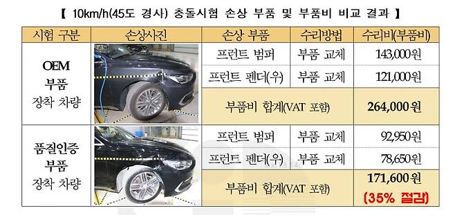 보험개발원이 정품(OEM)과 품질인증부품 장착 차량을 상대로 실시한 충돌시험 결과. 부품비가 35% 절감됐다. /보험개발원