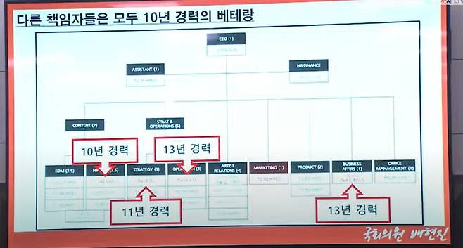 29일 배현진 국민의힘 의원이 최휘영 장관 후보자의 딸이 네이버의 미국 자회사 '웨이브 미디어'에 무경력으로 10년차 이상 직원들과 동등한 마케팅 담당자로 취업했다며 의혹을 제기하고 있다. /국회방송 캡처