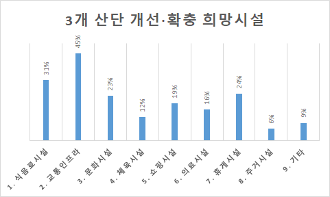 한국산업단지공단의 3개 산단 개선 및 희망시설 그래픽. [산단공]