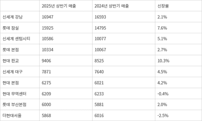 상반기 백화점 3사 매출 상위 10개 점포(단위:억원)
