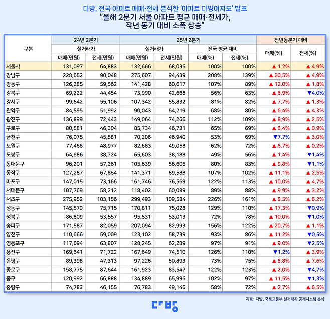 2025년 2·4분기 서울 아파트 평균 매매·전세가. 다방 제공