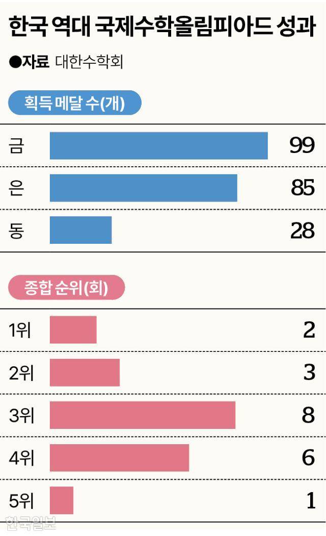 한국 역대 국제수학올림피아드 성과. 그래픽=송정근 기자