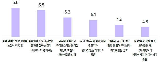 해외여행 선택의 핵심 요인(7점 척도 평균점수 기준). 사진=야놀자리서치