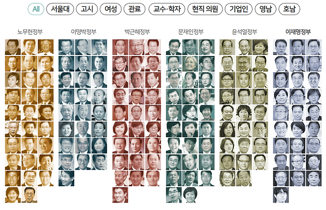 비교·분석 대상은 국무총리와 장관직 20개, 역대 정부별로 비교 가능한 대통령실 수석비서관급 이상 직위 10개로 한정했다.